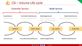 @arafkarsh arafkarsh
CSI – Volume Life cycle
Controller Service Node Service
CreateVolume ControllerPublishVolume NodeStageVolume
NodeUnStageVolume
NodePublishVolume
NodeUnPublishVolume
DeleteVolume ControllerUnPublishVolume
CREATED NODE_READY VOL_READY PUBLISHED
Volume Created Volume available for use Volume initialized in the
Node. One-time activity.
Volume attached to the Pod
115
 