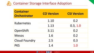 @arafkarsh arafkarsh
Container Storage Interface Adoption
Container
Orchestrator
CO Version CSI Version
Kubernetes
1.10 0.2
1.13 0.3, 1.0
OpenShift 3.11 0.2
Mesos 1.6 0.2
Cloud Foundry 2.5 0.3
PKS 1.4 1.0
116
 