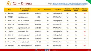 @arafkarsh arafkarsh
CSI – Drivers
Name
CSI Production Name
Provisioner
Ver Persistence Access Mode
Dynamic
Provisioning
Raw Block
Support
Volume
Snapshot
1 AWS EBS ebs.csi.aws.com v0.3, v1.0 Yes RW Single Pod Yes Yes Yes
2 AWS EFS efs.csi.aws.com v0.3 Yes RW Multi Pod No No No
3 Azure Disk disk.csi.azure.com v0.3, v1.0 Yes RW Single Pod Yes No No
4 Azure File file.csi.azure.com v0.3, v1.0 Yes RW Multi Pod Yes No No
5 CephFS cephfs.csi.ceph.com v0.3, v1.0 Yes RW Multi Pod Yes No No
6 Ceph RBD rbd.csi.ceph.com v0.3, v1.0 Yes RW Single Pod Yes Yes Yes
7 GCE PD pd.csi.storage.gke.io v0.3, v1.0 Yes RW Single Pod Yes No Yes
8 Nutanix Vol com.nutanix.csi v0.3, v1.0 Yes RW Single Pod Yes No No
9 Nutanix Files com.nutanix.csi v0.3, v1.0 Yes RW Multi Pod Yes No No
10 Portworx pxd.openstorage.org v0.3, v1.1 Yes RW Multi Pod Yes No Yes
Source: https://kubernetes-csi.github.io/docs/drivers.html
117
 