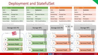 @arafkarsh arafkarsh
Node 3
Node 2
Deployment and StatefulSet
Storage GCE PD
Node 1
D Service1 Pod1
D Service1 Pod2
D Service1 Pod3
Test Case 1
Kind Deployment
Replica 3
Provisioning Storage Class
Volume GCE PD
Volume Type File System
Access Mode ReadWriteOnce (RWO)
Storage NFS
Node 1
D Service1 Pod1
D Service1 Pod2
D Service1 Pod3
Test Case 2
Kind Deployment
Replica 3
Provisioning Persistent Volume
Volume NFS
Volume Type File System
Access Mode RWX, ReadOnlyMany
Node 3
Node 2
Storage GCE PD
Node 1
S Service2 Pod1
Test Case 3
Kind StatefulSet
Replica 3
Provisioning Storage Class
Volume GCE PD
Volume Type File System
Access Mode ReadWriteOnce (RWO)
S Service2 Pod2
S Service2 Pod3
Node 3
Node 2
Storage NFS
Node 1
S Service2 Pod1
Test Case 4
Kind StatefulSet
Replica 3
Provisioning Persistent Volume
Volume NFS
Volume Type File System
Access Mode ReadWriteMany (RWX)
S Service2 Pod2
S Service2 Pod3
Mounted Storage System Mounted Storage System (Shared Drive) Mounted Storage System Mounted Storage System (Shared Drive)
Error Creating Pod
GCE – PD – 10 GB Storage GCE – PD – 10 GB Storage
Source: https://github.com/meta-magic/kubernetes_workshop/tree/master/yaml/volume-nfs-gcppd-scenarios
S1 S3
S2
S3
S2
S1
123
 