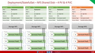 @arafkarsh arafkarsh
Node 3
Node 2
Deployment/StatefulSet – NFS Shared Disk – 4 PV & 4 PVC
Storage NFS
Node 1
D Service2 Pod1
D Service2 Pod2
D Service2 Pod3
Test Case 6
Kind Deployment
Replica 3
PVC pvc-3gb-disk
Volume NFS
Volume Type File System (ext4)
Access Mode ReadWriteMany (RWX)
Node 3
Node 2
Storage NFS
Node 1
S Service4 Pod1
Test Case 8
Kind StatefulSet
Replica 3
PVC pvc-1gb-disk
Volume NFS
Volume Type File System (ext4)
Access Mode ReadWriteMany (RWX)
S Service4 Pod2
S Service4 Pod3
Mounted Storage System (Shared Drive) Mounted Storage System (Shared Drive)
Node 3
Node 2
Storage NFS
Node 1
D Service1 Pod1
D Service1 Pod2
D Service1 Pod3
Test Case 5
Kind Deployment
Replica 3
PVC pvc-2gb-disk
Volume NFS
Volume Type File System (ext4)
Access Mode ReadWriteMany (RWX)
Mounted Storage System (Shared Drive)
Node 3
Node 2
Storage NFS
Node 1
D Service3 Pod1
D Service3 Pod2
D Service3 Pod3
Test Case 7
Kind Deployment
Replica 3
PVC pvc-4gb-disk
Volume NFS
Volume Type File System (ext4)
Access Mode ReadWriteMany (RWX)
Mounted Storage System (Shared Drive)
GCE – PD – 2 GB Storage GCE – PD – 3 GB Storage GCE – PD – 4 GB Storage GCE – PD – 1 GB Storage
Source: https://github.com/meta-magic/kubernetes_workshop/tree/master/yaml/volume-nfs-gcppd-scenarios
PV, PVC mapping is 1:1
124
 