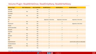 @arafkarsh arafkarsh
Volume Plugin: ReadWriteOnce, ReadOnlyMany, ReadWriteMany
Volume Plugin Kind: Deployment Kind: StatefulSet ReadWriteOnce ReadOnlyMany ReadWriteMany
AWS EBS Yes ✓ - -
AzureFile Yes Yes ✓ ✓ ✓
AzureDisk Yes ✓ - -
CephFS Yes Yes ✓ ✓ ✓
Cinder Yes ✓ - -
CSI depends on the driver depends on the driver depends on the driver
FC Yes Yes ✓ ✓ -
Flexvolume Yes Yes ✓ ✓ depends on the driver
Flocker Yes ✓ - -
GCEPersistentDisk Yes Yes ✓ ✓ -
Glusterfs Yes Yes ✓ ✓ ✓
HostPath Yes ✓ - -
iSCSI Yes Yes ✓ ✓ -
Quobyte Yes Yes ✓ ✓ ✓
NFS Yes Yes ✓ ✓ ✓
RBD Yes Yes ✓ ✓ -
VsphereVolume Yes ✓ - - (works when pods are collocated)
PortworxVolume Yes Yes ✓ - ✓
ScaleIO Yes Yes ✓ ✓ -
StorageOS Yes ✓ - -
Source: https://kubernetes.io/docs/concepts/storage/persistent-volumes/
125
 