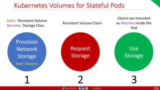 @arafkarsh arafkarsh
Kubernetes Volumes for Stateful Pods
Provision
Network
Storage
Static / Dynamic
1
Request
Storage
2
Use
Storage
3
Static: Persistent Volume
Dynamic: Storage Class
Persistent Volume Claim
Claims are mounted
as Volumes inside the
Pod
126
 