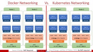 @arafkarsh arafkarsh
Docker Networking Vs. Kubernetes Networking
Container 1
172.17.3.2
Web Server 8080
Veth: eth0
Container 2
172.17.3.3
Microservice 9002
Veth: eth0
Container 3
172.17.3.4
Microservice 9003
Veth: eth0
Container 4
172.17.3.5
Microservice 9004
Veth: eth0
IP tables rules
eth0
10.130.1.101/24
Node 1
Docker0 Bridge 172.17.3.1/16
Veth0 Veth1 Veth2 Veth3
Container 1
172.17.3.2
Web Server 8080
Veth: eth0
Container 2
172.17.3.3
Microservice 9002
Veth: eth0
Container 3
172.17.3.4
Microservice 9003
Veth: eth0
Container 4
172.17.3.5
Microservice 9004
Veth: eth0
IP tables rules
eth0
10.130.1.102/24
Node 2
Docker0 Bridge 172.17.3.1/16
Veth0 Veth1 Veth2 Veth3
Pod 1
172.17.3.2
Web Server 8080
Veth: eth0
Pod 2
172.17.3.3
Microservice 9002
Veth: eth0
Pod 3
172.17.3.4
Microservice 9003
Veth: eth0
Pod 4
172.17.3.5
Microservice 9004
Veth: eth0
IP tables rules
eth0
10.130.1.101/24
Node 1
L2 Bridge 172.17.3.1/16
Veth0 Veth1 Veth2 Veth3
Same IP Range. NAT Required Uniq IP Range. netFilter, IP Tables / IPVS. No NAT required
Pod 1
172.17.3.6
Web Server 8080
Veth: eth0
Pod 2
172.17.3.7
Microservice 9002
Veth: eth0
Pod 3
172.17.3.8
Microservice 9003
Veth: eth0
Pod 4
172.17.3.9
Microservice 9004
Veth: eth0
IP tables rules
eth0
10.130.1.102/24
Node 2
L2 Bridge 172.17.3.1/16
Veth0 Veth1 Veth2 Veth3
141
 