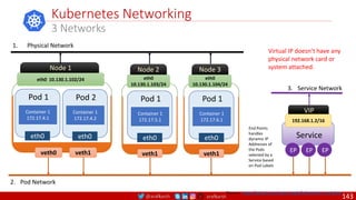 @arafkarsh arafkarsh
Kubernetes Networking
3 Networks
Source: https://github.com/meta-magic/kubernetes_workshop
eth0 10.130.1.102/24
Node 1
veth0
eth0
Pod 1
Container 1
172.17.4.1
eth0
Pod 2
Container 1
172.17.4.2
veth1
eth0
10.130.1.103/24
Node 2
veth1
eth0
Pod 1
Container 1
172.17.5.1
eth0
10.130.1.104/24
Node 3
veth1
eth0
Pod 1
Container 1
172.17.6.1
Service
EP EP EP
VIP
192.168.1.2/16
1. Physical Network
2. Pod Network
3. Service Network
End Points
handles
dynamic IP
Addresses of
the Pods
selected by a
Service based
on Pod Labels
Virtual IP doesn’t have any
physical network card or
system attached.
143
 