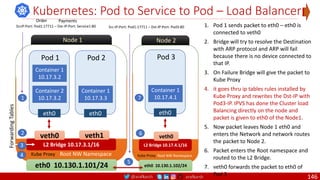 @arafkarsh arafkarsh
eth0 10.130.1.102/24
Node 2
Root NW Namespace
L2 Bridge 10.17.4.1/16
veth0
Kubernetes: Pod to Service to Pod – Load Balancer
eth0 10.130.1.101/24
Node 1
Root NW Namespace
L2 Bridge 10.17.3.1/16
veth0 veth1
Forwarding
Tables
eth0
Container 1
10.17.3.2
Pod 1
Container 2
10.17.3.2
eth0
Pod 2
Container 1
10.17.3.3
1. Pod 1 sends packet to eth0 – eth0 is
connected to veth0
2. Bridge will try to resolve the Destination
with ARP protocol and ARP will fail
because there is no device connected to
that IP.
3. On Failure Bridge will give the packet to
Kube Proxy
4. it goes thru ip tables rules installed by
Kube Proxy and rewrites the Dst-IP with
Pod3-IP. IPVS has done the Cluster load
Balancing directly on the node and
packet is given to eth0 of the Node1.
5. Now packet leaves Node 1 eth0 and
enters the Network and network routes
the packet to Node 2.
6. Packet enters the Root namespace and
routed to the L2 Bridge.
7. veth0 forwards the packet to eth0 of
Pod 3
1
2
4
3
eth0
Pod 3
Container 1
10.17.4.1
5
6
Kube Proxy
Kube Proxy
7
SrcIP:Port: Pod1:17711 – Dst-IP:Port: Service1:80 Src-IP:Port: Pod1:17711 – Dst-IP:Port: Pod3:80
Order Payments
146
 