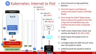 @arafkarsh arafkarsh
eth0 10.130.1.102/24
Node X
Root NW Namespace
L2 Bridge 10.17.4.1/16
veth0
Kubernetes: Internet to Pod 1. Client Connects to App published
Domain.
2. Once the Ingress Load Balancer
receives the packet it picks a VM (K8s
Node).
3. Once inside the VM IP Tables knows
how to redirect the packet to the Pod
using internal load Balancing rules
installed into the cluster using Kube
Proxy.
4. Traffic enters Kubernetes cluster and
reaches the Node X (10.130.1.102).
5. Node X gives the packet to the L2
Bridge
6. L2 bridge makes the ARP call and hand
over the packet to veth0
7. veth0 forwards the packet to eth0 of
Pod 8
1
2
4
3
5
6
7
Src: Client IP –
Dst: App Dst
Src: Client IP –
Dst: Pod IP
Ingress
Load
Balancer
Client /
User
Src: Client IP –
Dst: VM-IP
eth0
Pod 8
Container 1
10.17.4.1
Kube Proxy
VM
VM
VM
148
 