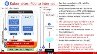 @arafkarsh arafkarsh
Kubernetes: Pod to Internet
eth0 10.130.1.101/24
Node 1
Root NW Namespace
L2 Bridge 10.17.3.1/16
veth0 veth1
Forwarding
Tables
eth0
Container 1
10.17.3.2
Pod 1
Container 2
10.17.3.2
eth0
Pod 2
Container 1
10.17.3.3
1. Pod 1 sends packet to eth0 – eth0 is
connected to veth0
2. Bridge will try to resolve the Destination
with ARP protocol and ARP will fail because
there is no device connected to that IP.
3. On Failure Bridge will give the packet to IP
Tables
4. The Gateway will reject the Pod IP as it will
recognize only the VM IP. So, source IP is
replaced with VM-IP (NAT)
5. Packet enters the network and routed to
Internet Gateway.
6. Packet reaches the GW and it replaces the
VM-IP (internal) with an External IP.
7. Packet Reaches External Site (Google)
1
2
4
3
5
6
Kube Proxy
7
Src: Pod1 – Dst: Google Src: VM-IP –
Dst: Google
Gateway
Google
Src: Ex-IP –
Dst: Google
On the way back the packet follows the same
path and any Src IP mangling is undone, and
each layer understands VM-IP and Pod IP within
Pod Namespace.
VM
149
 