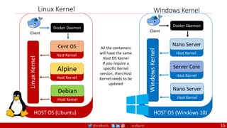@arafkarsh arafkarsh
Linux Kernel
HOST OS (Ubuntu)
Client
Docker Daemon
Cent OS
Alpine
Debian
Linux
Kernel
Host Kernel
Host Kernel
Host Kernel
All the containers
will have the same
Host OS Kernel
If you require a
specific Kernel
version, then Host
Kernel needs to be
updated
HOST OS (Windows 10)
Client
Docker Daemon
Nano Server
Server Core
Nano Server
Windows
Kernel
Host Kernel
Host Kernel
Host Kernel
Windows Kernel
15
 