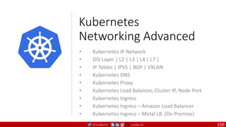 @arafkarsh arafkarsh
Kubernetes
Networking Advanced
• Kubernetes IP Network
• OSI Layer | L2 | L3 | L4 | L7 |
• IP Tables | IPVS | BGP | VXLAN
• Kubernetes DNS
• Kubernetes Proxy
• Kubernetes Load Balancer, Cluster IP, Node Port
• Kubernetes Ingress
• Kubernetes Ingress – Amazon Load Balancer
• Kubernetes Ingress – Metal LB (On Premise)
150
 
