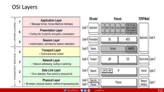 @arafkarsh arafkarsh
OSI Layers
152
 