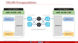@arafkarsh arafkarsh
eth0 10.130.1.102
Node / Server 1
172.17.4.1
VSWITCH
172.17.4.1
Customer 1
Customer 2
eth0 10.130.2.187
Node / Server 2
172.17.5.1
VSWITCH
172.17.5.1
Customer 1
Customer 2
VXLAN Encapsulation
10.130.1.0/24 10.130.2.0/24
Underlay Network
VSWITCH: Virtual Switch
Switch Switch
Router
155
 