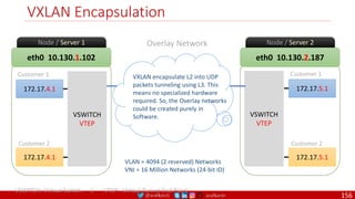 @arafkarsh arafkarsh
eth0 10.130.1.102
Node / Server 1
172.17.4.1
VSWITCH
VTEP
172.17.4.1
Customer 1
Customer 2
eth0 10.130.2.187
Node / Server 2
172.17.5.1
VSWITCH
VTEP
172.17.5.1
Customer 1
Customer 2
VXLAN Encapsulation
Overlay Network
VSWITCH: Virtual Switch. | VTEP : Virtual Tunnel End Point
VXLAN encapsulate L2 into UDP
packets tunneling using L3. This
means no specialized hardware
required. So, the Overlay networks
could be created purely in
Software.
VLAN = 4094 (2 reserved) Networks
VNI = 16 Million Networks (24-bit ID)
156
 