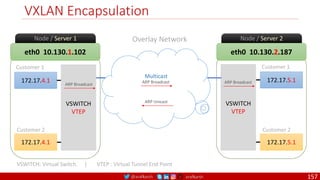 @arafkarsh arafkarsh
eth0 10.130.1.102
Node / Server 1
172.17.4.1
VSWITCH
VTEP
172.17.4.1
Customer 1
Customer 2
eth0 10.130.2.187
Node / Server 2
172.17.5.1
VSWITCH
VTEP
172.17.5.1
Customer 1
Customer 2
VXLAN Encapsulation
Overlay Network
ARP Broadcast ARP Broadcast
ARP Broadcast
Multicast
VSWITCH: Virtual Switch. | VTEP : Virtual Tunnel End Point
ARP Unicast
157
 