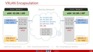 @arafkarsh arafkarsh
eth0 10.130.1.102
Node / Server 1
172.17.4.1
B1 – MAC
VSWITCH
VTEP
172.17.4.1
Y1 – MAC
Customer 1
Customer 2
eth0 10.130.2.187
Node / Server 2
172.17.5.1
B2 – MAC
VSWITCH
VTEP
172.17.5.1
Y2 – MAC
Customer 1
Customer 2
VXLAN Encapsulation
Overlay Network
Src: 172.17.4.1
Src: B1 – MAC
Dst: 172.17.5.1
Dst: B2 - MAC
Src: 10.130.1.102
Dst: 10.130.2.187
Src UDP Port: Dynamic
Dst UDP Port: 4789
VNI: 100
Src: 172.17.4.1
Src: B1 – MAC
Dst: 172.17.5.1
Dst: B2 - MAC
Src: 172.17.4.1
Src: B1 – MAC
Dst: 172.17.5.1
Dst: B2 - MAC
VSWITCH: Virtual Switch. | VTEP : Virtual Tunnel End Point | VNI : Virtual Network Identifier
158
 