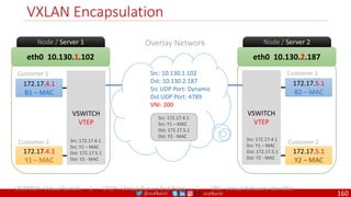 @arafkarsh arafkarsh
eth0 10.130.1.102
Node / Server 1
172.17.4.1
B1 – MAC
VSWITCH
VTEP
172.17.4.1
Y1 – MAC
Customer 1
Customer 2
eth0 10.130.2.187
Node / Server 2
172.17.5.1
B2 – MAC
VSWITCH
VTEP
172.17.5.1
Y2 – MAC
Customer 1
Customer 2
VXLAN Encapsulation
Overlay Network
Src: 172.17.4.1
Src: Y1 – MAC
Dst: 172.17.5.1
Dst: Y2 - MAC
Src: 10.130.1.102
Dst: 10.130.2.187
Src UDP Port: Dynamic
Dst UDP Port: 4789
VNI: 200
Src: 172.17.4.1
Src: Y1 – MAC
Dst: 172.17.5.1
Dst: Y2 - MAC
Src: 172.17.4.1
Src: Y1 – MAC
Dst: 172.17.5.1
Dst: Y2 - MAC
VSWITCH: Virtual Switch. | VTEP : Virtual Tunnel End Point | VNI : Virtual Network Identifier
160
 