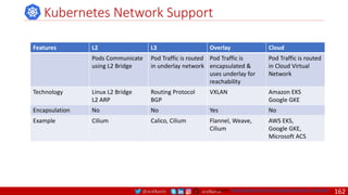 @arafkarsh arafkarsh
Kubernetes Network Support
Source: https://github.com/meta-magic/kubernetes_workshop
Features L2 L3 Overlay Cloud
Pods Communicate
using L2 Bridge
Pod Traffic is routed
in underlay network
Pod Traffic is
encapsulated &
uses underlay for
reachability
Pod Traffic is routed
in Cloud Virtual
Network
Technology Linux L2 Bridge
L2 ARP
Routing Protocol
BGP
VXLAN Amazon EKS
Google GKE
Encapsulation No No Yes No
Example Cilium Calico, Cilium Flannel, Weave,
Cilium
AWS EKS,
Google GKE,
Microsoft ACS
162
 