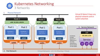 @arafkarsh arafkarsh
Kubernetes Networking
3 Networks
Source: https://github.com/meta-magic/kubernetes_workshop
eth0 10.130.1.102/24
Node 1
veth0
eth0
Pod 1
Container 1
172.17.4.1
eth0
Pod 2
Container 1
172.17.4.2
veth1
eth0
10.130.1.103/24
Node 2
veth1
eth0
Pod 1
Container 1
172.17.5.1
eth0
10.130.1.104/24
Node 3
veth1
eth0
Pod 1
Container 1
172.17.6.1
Service
EP EP EP
VIP
192.168.1.2/16
1. Physical Network
2. Pod Network
3. Service Network
End Points
handles
dynamic IP
Addresses of
the Pods
selected by a
Service based
on Pod Labels
Virtual IP doesn’t have any
physical network card or
system attached.
Virtual Network - L2 / L3 /Overlay / Cloud
163
 