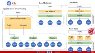@arafkarsh arafkarsh
K8s Cluster IP:
Kube Proxy
Service
Pods Pods Pods
Traffic
Kubernetes
Cluster
Node Port:
VM
Service
Pods Pods Pods
Traffic
VM VM
NP: 30000 NP: 30000 NP: 30000
Kubernetes
Cluster
Load Balancer:
Load Balancer
Service
Pods Pods Pods
Traffic
Kubernetes
Cluster
Ingress: Does Smart Routing
Ingress Load Balancer
Order
Pods Pods Pods
Traffic
Kubernetes Cluster
Product
Pods Pods Pods
/order /product
Review
Pods Pods Pods
167
 