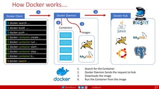 @arafkarsh arafkarsh
Docker Daemon
Docker Client
How Docker works….
$ docker search ….
$ docker build ….
$ docker container create ..
Docker Hub
Images
Containers
$ docker container run ..
$ docker container start ..
$ docker container stop ..
$ docker container ls ..
$ docker push ….
$ docker swarm ..
2
1
3
4
1. Search for the Container
2. Docker Daemon Sends the request to Hub
3. Downloads the image
4. Run the Container from the image
17
 