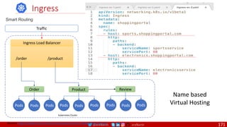 @arafkarsh arafkarsh
Ingress
Smart Routing
Ingress Load Balancer
Order
Pods Pods Pods
Traffic
Kubernetes Cluster
Product
Pods Pods Pods
/order /product
Review
Pods Pods Pods
Source: https://kubernetes.io/docs/concepts/services-networking/ingress/
Name based
Virtual Hosting
171
 