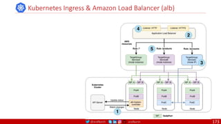 @arafkarsh arafkarsh
Kubernetes Ingress & Amazon Load Balancer (alb)
173
 