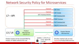 @arafkarsh arafkarsh
Network Security Policy for Microservices
Product Review
Microservice
Product
Microservice
172.27.1.2
L3 / L4
L7 – API
GET /live
GET /ready
GET /reviews/{id}
POST /reviews
PUT /reviews/{id}
DELETE /reviews/{id}
GET /reviews/192351
Product review can be accessed ONLY by
Product. IP Tables enforces this rule.
Exposed
Exposed
Exposed
Exposed
Exposed
All other method calls are also
exposed to Product Microservice.
iptables –s 172.27.1.2
-p tcp –dport 80
-j accept
178
 