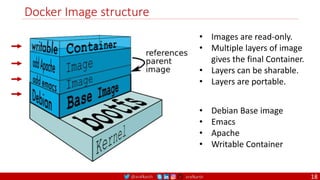 @arafkarsh arafkarsh
Docker Image structure
• Images are read-only.
• Multiple layers of image
gives the final Container.
• Layers can be sharable.
• Layers are portable.
• Debian Base image
• Emacs
• Apache
• Writable Container
18
 