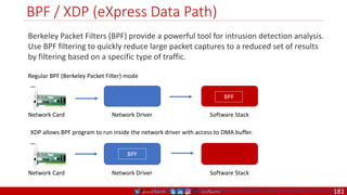 @arafkarsh arafkarsh
BPF / XDP (eXpress Data Path)
Network Driver Software Stack
Network Card
BPF
Regular BPF (Berkeley Packet Filter) mode
Network Driver Software Stack
Network Card
BPF
XDP allows BPF program to run inside the network driver with access to DMA buffer.
Berkeley Packet Filters (BPF) provide a powerful tool for intrusion detection analysis.
Use BPF filtering to quickly reduce large packet captures to a reduced set of results
by filtering based on a specific type of traffic.
Source: https://www.ibm.com/support/knowledgecenter/en/SS42VS_7.3.2/com.ibm.qradar.doc/c_forensics_bpf.html
181
 
