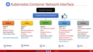@arafkarsh arafkarsh
Kubernetes Container Network Interface
Container Runtime
Container Network Interface
Weave Calico Romana Cilium Flannel
Layer 3
BGP
BGP Route Reflector
Network Policies
IP Tables
Stores data in Etcd
Project Calico
Layer 3
VXLAN (No Encryption)
IPSec
Overlay Network
Host-GW (L2)
Stores data in Etcd
https://coreos.com/
Layer 3
IPSec
Network Policies
Multi Cloud NW
Stores data in Etcd
https://www.weave.works/
Layer 3
L3 + BGP & L2 +VXLAN
IPSec
Network Policies
IP Tables
Stores data in Etcd
https://romana.io/
Layer 3 / 7
BPF / XDP
L7 Filtering using BPF
Network Policies
L2 VXLAN
API Aware (HTTP, gRPC,
Kafka, Cassandra… )
Multi Cluster Support
https://cilium.io/
BPF (Berkeley Packet Filter) – Runs inside the Linux Kernel
On-Premise Ingress Load Balancer
Mostly Mostly Yes Yes Yes
183
 
