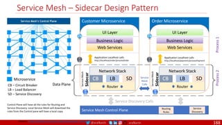 @arafkarsh arafkarsh
Service Mesh – Sidecar Design Pattern
CB – Circuit Breaker
LB – Load Balancer
SD – Service Discovery
Microservice
Process
1
Process
2
Service Mesh Control Plane
Service
Discovery
Routing
Rules
Control Plane will have all the rules for Routing and
Service Discovery. Local Service Mesh will download the
rules from the Control pane will have a local copy.
Service Discovery Calls
Service
Mesh
Calls
Customer Microservice
Application Localhost calls
http://localhost/order/processOrder
Router
Network Stack
LB
CB SD
Service
Mesh
Sidecar
UI Layer
Web Services
Business Logic
Order Microservice
Application Localhost calls
http://localhost/payment/processPayment
Router
Network Stack
LB
CB SD
Service
Mesh
Sidecar
UI Layer
Web Services
Business Logic
Data Plane
Source: https://github.com/meta-magic/kubernetes_workshop
188
 
