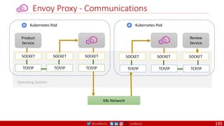 @arafkarsh arafkarsh
Envoy Proxy - Communications
Product
Service
Kubernetes Pod
Review
Service
Kubernetes Pod
SOCKET SOCKET SOCKET SOCKET SOCKET SOCKET
K8s Network
Operating System
TCP/IP TCP/IP TCP/IP TCP/IP TCP/IP TCP/IP
195
 