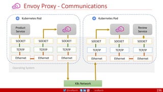 @arafkarsh arafkarsh
Envoy Proxy - Communications
Product
Service
Kubernetes Pod
Review
Service
Kubernetes Pod
SOCKET SOCKET SOCKET SOCKET SOCKET SOCKET
K8s Network
Operating System
TCP/IP TCP/IP TCP/IP TCP/IP TCP/IP TCP/IP
Ethernet Ethernet Ethernet Ethernet Ethernet Ethernet
196
 