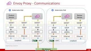 @arafkarsh arafkarsh
Envoy Proxy - Communications
Product
Service
Kubernetes Pod
Review
Service
Kubernetes Pod
SOCKET SOCKET SOCKET SOCKET SOCKET SOCKET
K8s Network
Operating System
Ethernet Ethernet Ethernet
Loopback eth0 Loopback
eth0
Ethernet Ethernet Ethernet
iptables iptables
TCP/IP TCP/IP TCP/IP
iptables iptables
TCP/IP TCP/IP TCP/IP
198
 