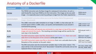 @arafkarsh arafkarsh
Anatomy of a Dockerfile
Command Description Example
FROM
The FROM instruction sets the Base Image for subsequent instructions. As such, a
valid Dockerfile must have FROM as its first instruction. The image can be any valid
image – it is especially easy to start by pulling an image from the Public repositories
FROM ubuntu
FROM alpine
MAINTAINER
The MAINTAINER instruction allows you to set the Author field of the generated
images. (Deprecated)
MAINTAINER John Doe
LABEL
The LABEL instruction adds metadata to an image. A LABEL is a key-value pair. To
include spaces within a LABEL value, use quotes and backslashes as you would in
command-line parsing.
LABEL version="1.0”
LABEL vendor=“M2”
RUN
The RUN instruction will execute any commands in a new layer on top of the current
image and commit the results. The resulting committed image will be used for the
next step in the Dockerfile.
RUN apt-get install -y
curl
ADD
The ADD instruction copies new files, directories or remote file URLs from <src> and
adds them to the filesystem of the container at the path <dest>.
ADD hom* /mydir/
ADD hom?.txt /mydir/
COPY
The COPY instruction copies new files or directories from <src> and adds them to the
filesystem of the container at the path <dest>.
COPY hom* /mydir/
COPY hom?.txt /mydir/
ENV
The ENV instruction sets the environment variable <key> to the value <value>. This
value will be in the environment of all "descendent" Dockerfile commands and can be
replaced inline in many as well.
ENV JAVA_HOME /JDK8
ENV JRE_HOME /JRE8
20
 