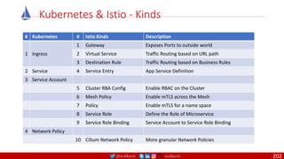 @arafkarsh arafkarsh
Kubernetes & Istio - Kinds
# Kubernetes # Istio Kinds Description
1 Ingress
1 Gateway Exposes Ports to outside world
2 Virtual Service Traffic Routing based on URL path
3 Destination Rule Traffic Routing based on Business Rules
2 Service 4 Service Entry App Service Definition
3 Service Account
5 Cluster RBA Config Enable RBAC on the Cluster
6 Mesh Policy Enable mTLS across the Mesh
7 Policy Enable mTLS for a name space
8 Service Role Define the Role of Microservice
9 Service Role Binding Service Account to Service Role Binding
4 Network Policy
10 Cilium Network Policy More granular Network Policies
202
 
