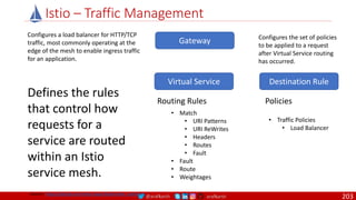 @arafkarsh arafkarsh
Istio – Traffic Management
Virtual Service
Gateway
Destination Rule
Routing Rules Policies
• Match
• URI Patterns
• URI ReWrites
• Headers
• Routes
• Fault
• Fault
• Route
• Weightages
• Traffic Policies
• Load Balancer
Configures a load balancer for HTTP/TCP
traffic, most commonly operating at the
edge of the mesh to enable ingress traffic
for an application.
Defines the rules
that control how
requests for a
service are routed
within an Istio
service mesh.
Configures the set of policies
to be applied to a request
after Virtual Service routing
has occurred.
Source: https://github.com/meta-magic/kubernetes_workshop
203
 