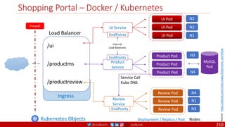 @arafkarsh arafkarsh
Shopping Portal – Docker / Kubernetes
/ui
/productms
/productreview
Load Balancer
Ingress
UI Pod
UI Pod
UI Pod
UI Service
Product Pod
Product Pod
Product Pod
Product
Service
Review Pod
Review Pod
Review Pod
Review
Service
Deployment / Replica / Pod
N1
N2
N2
Nodes
N4
N3
MySQL
Pod
N4
N3
N1
Kubernetes Objects
Firewall
Service Call
Kube DNS
EndPoints
EndPoints
EndPoints
Internal
Load Balancers
Source:
https://github.com/meta-magic/kubernetes_workshop
210
 