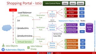 @arafkarsh arafkarsh
Shopping Portal - Istio
/ui
/productms
/productreview
Gateway
Virtual Service
UI Pod
UI Pod
UI Pod
UI
Service
Product Pod
Product Pod
Product Pod
Product
Service
Review Pod
Review Pod
Review Pod
Review
Service
MySQL
Pod
Deployment / Replica / Pod
N1
N2
N2
N4
N1
N3
N4
N3
Nodes
Istio Sidecar
Envoy
Destination
Rule
Destination
Rule
Destination
Rule
Load Balancer
Kubernetes Objects
Istio Objects
Firewall
Pilot Mixer Citadel
Istio Control Plane
Service Call
Kube DNS
EndPoints
EndPoints
EndPoints
Internal
Load Balancers
Source:
https://github.com/meta-magic/kubernetes_workshop
211
 