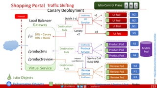 @arafkarsh arafkarsh
Shopping Portal
/ui
/productms
/productreview
Gateway
Virtual Service
UI Pod
UI Pod
UI Pod
UI
Service
Product Pod
Product Pod
Product Pod
Product
Service
Review Pod
Review Pod
Review Pod
Review
Service
Deployment / Replica / Pod
N1
N2
N2
MySQL
Pod
N4
N3
N1
N4
N3
Nodes
Istio Sidecar - Envoy
Destination
Rule
Destination
Rule
Destination
Rule
Load Balancer
Kubernetes Objects
Istio Objects
Firewall
P M C
Istio Control Plane
UI Pod N5
v1
v2
Stable / v1
Canary
v2
10% = Canary
90% = Stable
Traffic Shifting
Canary Deployment
Service Call
Kube DNS
EndPoints
EndPoints
EndPoints
Internal
Load Balancers
Source:
https://github.com/meta-magic/kubernetes_workshop
213
 