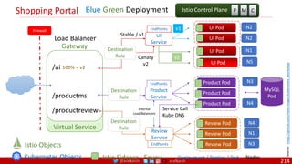 @arafkarsh arafkarsh
Shopping Portal
/ui
/productms
/productreview
Gateway
Virtual Service
UI Pod
UI Pod
UI Pod
UI
Service
Product Pod
Product Pod
Product Pod
Product
Service
Review Pod
Review Pod
Review Pod
Review
Service
Deployment / Replica / Pod
N1
N2
N2
MySQL
Pod
N4
N3
N1
N4
N3
Nodes
Istio Sidecar - Envoy
Destination
Rule
Destination
Rule
Destination
Rule
Load Balancer
Kubernetes Objects
Istio Objects
Firewall
P M C
Istio Control Plane
UI Pod N5
v1
v2
Stable / v1
Canary
v2
100% = v2
Blue Green Deployment
Service Call
Kube DNS
EndPoints
EndPoints
EndPoints
Internal
Load Balancers
Source:
https://github.com/meta-magic/kubernetes_workshop
214
 