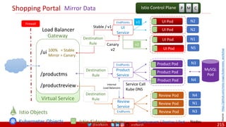 @arafkarsh arafkarsh
Shopping Portal
/ui
/productms
/productreview
Gateway
Virtual Service
UI Pod
UI Pod
UI Pod
UI
Service
Product Pod
Product Pod
Product Pod
Product
Service
Review Pod
Review Pod
Review Pod
Review
Service
Deployment / Replica / Pod
N1
N2
N2
MySQL
Pod
N4
N3
N1
N4
N3
Nodes
Istio Sidecar - Envoy
Destination
Rule
Destination
Rule
Destination
Rule
Load Balancer
Kubernetes Objects
Istio Objects
Firewall
P M C
Istio Control Plane
UI Pod N5
v1
v2
Stable / v1
Canary
v2
100% = Stable
Mirror = Canary
Mirror Data
Service Call
Kube DNS
EndPoints
EndPoints
EndPoints
Internal
Load Balancers
Source:
https://github.com/meta-magic/kubernetes_workshop
215
 