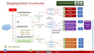 @arafkarsh arafkarsh
Shopping Portal:
/ui
/productms
/productreview
Gateway
Virtual Service
UI Pod
UI Pod
UI Pod
UI
Service
Review Pod
Review Pod
Review Pod
Review
Service
Deployment / Replica / Pod
N1
N2
N2
MySQL
Pod
N4
N3
N1
N4
N3
Nodes
Istio Sidecar - Envoy
Destination
Rule
Destination
Rule
Destination
Rule
Load Balancer
Kubernetes Objects
Istio Objects
Firewall
P M C
Istio Control Plane
v1
Fault Injection
Delay = 2 Sec
Abort = 10%
Circuit Breaker
Product Pod
Product Pod
Product Pod
Product
Service
Service Call
Kube DNS
EndPoints
EndPoints
EndPoints
Internal
Load Balancers
Source:
https://github.com/meta-magic/kubernetes_workshop
217
 