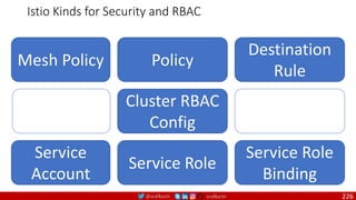 @arafkarsh arafkarsh
Mesh Policy Policy
Istio Kinds for Security and RBAC
Destination
Rule
Service
Account
Service Role
Service Role
Binding
Cluster RBAC
Config
226
 