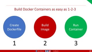 @arafkarsh arafkarsh
Build Docker Containers as easy as 1-2-3
Create
Dockerfile
1
Build
Image
2
Run
Container
3
23
 