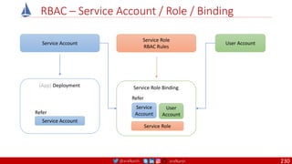 @arafkarsh arafkarsh
RBAC – Service Account / Role / Binding
Service Account
Service Role
RBAC Rules
(App) Deployment
Service Account
Refer
Service Role Binding
Service
Account
Refer
Service Role
User Account
User
Account
230
 