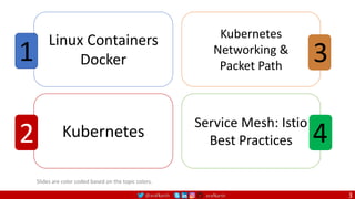 @arafkarsh arafkarsh
Slides are color coded based on the topic colors.
Linux Containers
Docker
1
Kubernetes
2
Kubernetes
Networking &
Packet Path
3
Service Mesh: Istio
Best Practices 4
3
 