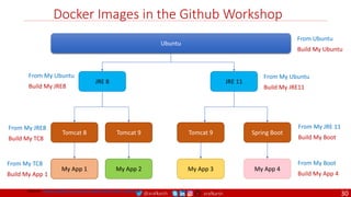 @arafkarsh arafkarsh
Docker Images in the Github Workshop
Ubuntu
JRE 8 JRE 11
Tomcat 8 Tomcat 9
My App 1
Tomcat 9
My App 3
Spring Boot
My App 4
From Ubuntu
Build My Ubuntu
From My Ubuntu
Build My JRE8
From My Ubuntu
Build My JRE11
From My JRE 11
Build My Boot
From My Boot
Build My App 4
From My JRE8
Build My TC8
From My TC8
Build My App 1
My App 2
Source: https://github.com/meta-magic/kubernetes_workshop
30
 