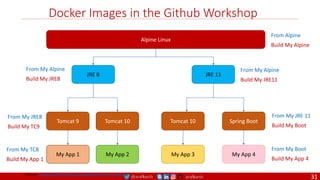 @arafkarsh arafkarsh
Docker Images in the Github Workshop
Alpine Linux
JRE 8 JRE 11
Tomcat 9 Tomcat 10
My App 1
Tomcat 10
My App 3
Spring Boot
My App 4
From Alpine
Build My Alpine
From My Alpine
Build My JRE8
From My Alpine
Build My JRE11
From My JRE 11
Build My Boot
From My Boot
Build My App 4
From My JRE8
Build My TC9
From My TC8
Build My App 1
My App 2
Source: https://github.com/meta-magic/kubernetes_workshop
31
 