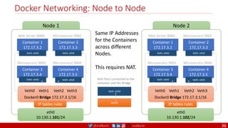 @arafkarsh arafkarsh
Docker Networking: Node to Node
Same IP Addresses
for the Containers
across different
Nodes.
This requires NAT.
Container 1
172.17.3.2
Web Server 8080
Veth: eth0
Container 2
172.17.3.3
Microservice 9002
Veth: eth0
Container 3
172.17.3.4
Microservice 9003
Veth: eth0
Container 4
172.17.3.5
Microservice 9004
Veth: eth0
IP tables rules
eth0
10.130.1.101/24
Node 1
Docker0 Bridge 172.17.3.1/16
Veth0 Veth1 Veth2 Veth3
Container 1
172.17.3.2
Web Server 8080
Veth: eth0
Container 2
172.17.3.3
Microservice 9002
Veth: eth0
Container 3
172.17.3.4
Microservice 9003
Veth: eth0
Container 4
172.17.3.5
Microservice 9004
Veth: eth0
IP tables rules
eth0
10.130.1.102/24
Node 2
Docker0 Bridge 172.17.3.1/16
Veth0 Veth1 Veth2 Veth3
Veth: eth0
Veth0
Veth Pairs connected to the
container and the Bridge
36
 